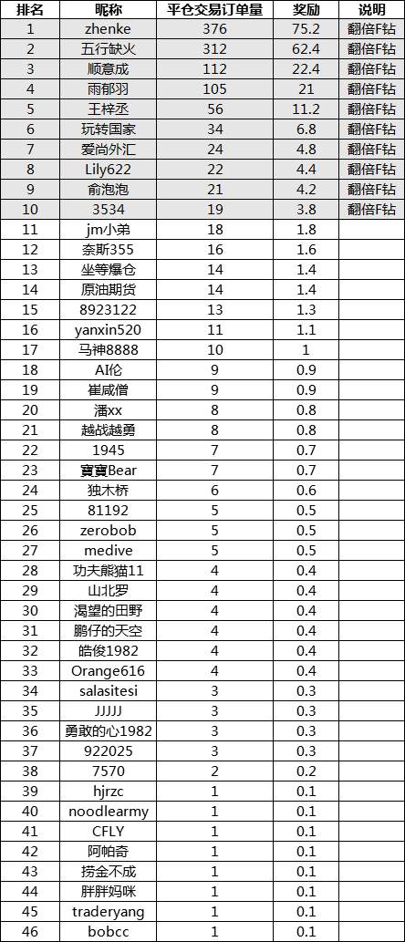 【最后榜单】无限量F钻瓜分完毕...你错过什么？
