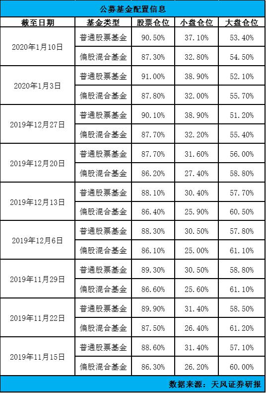 股票基金仓位逼近九成，打平历史高位，A股“88魔咒”被打破了？