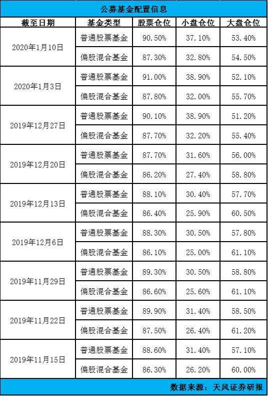 股票基金仓位逼近九成，打平历史高位，A股“88魔咒”被打破了？