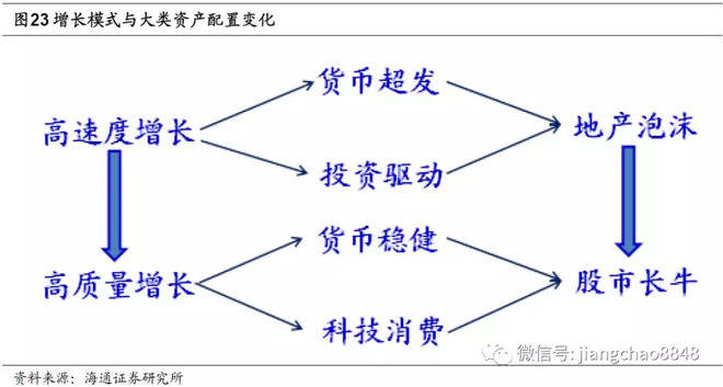 汇萃·真研所001：地产时代落幕 ， 股市黄金十年