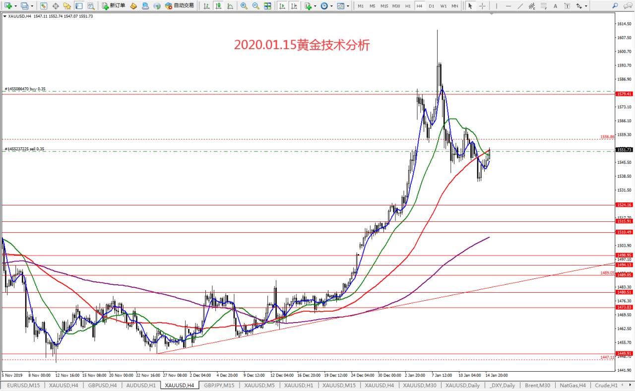 #今日策略分析#2020.01.15黄金技术分析