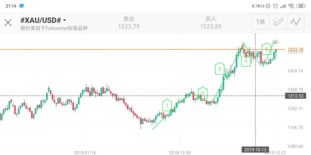 五浪 线图 黄金周 走出 上升