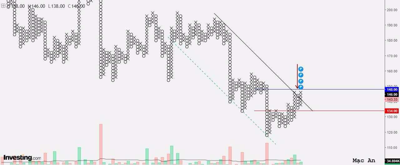 Thị trường crypto theo góc nhìn đồ thị P&F 13/01: Các dấu hiệu cận kề!
