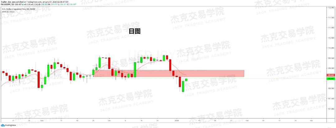 1月7日 策略研报 黄金/原油/英镑/欧元/美日/澳元/标普