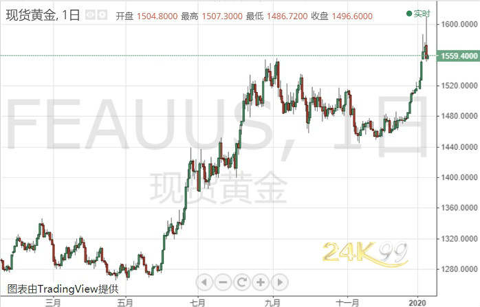 黄金投资晨报：美方发布警告！伊朗或从两方面发动威胁 金价刚刚重回1560上方