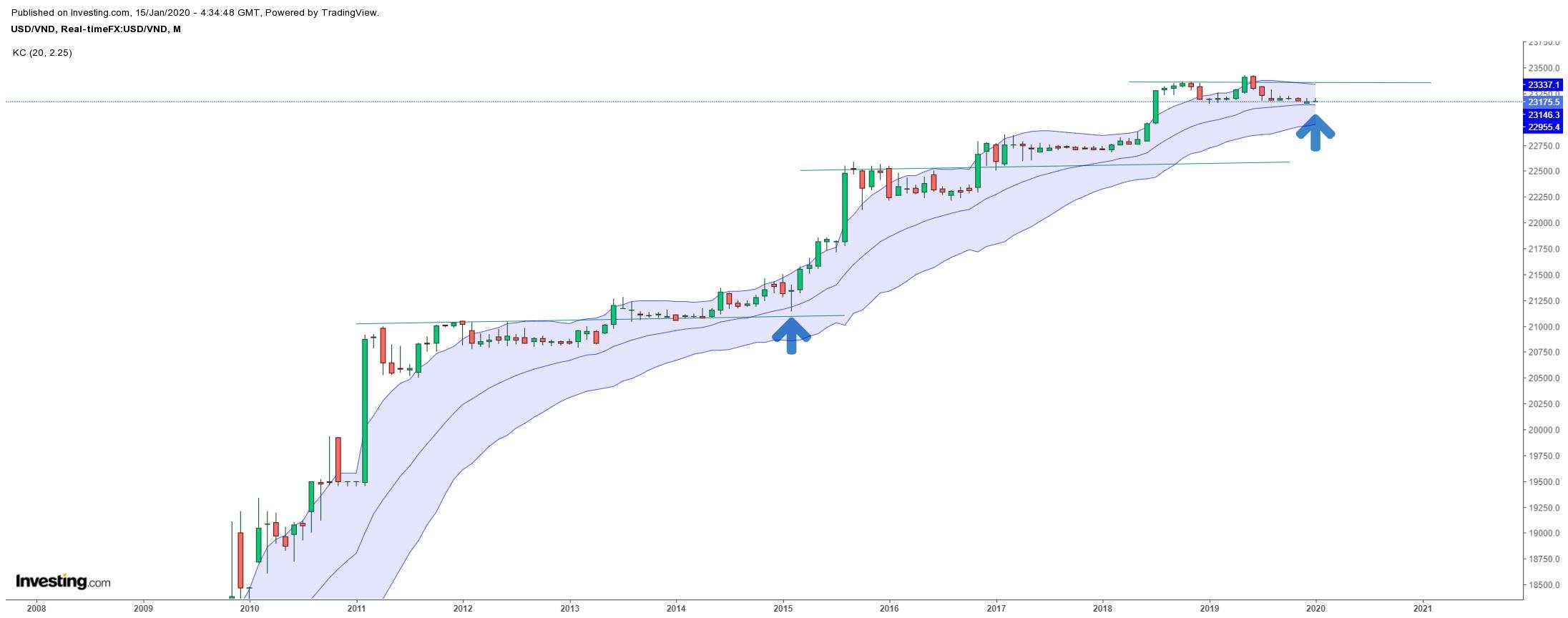 Phân tích USDVND năm 2020 - Cơ hôi tốt nhất để mua USD so với VND đã xuất hiện?