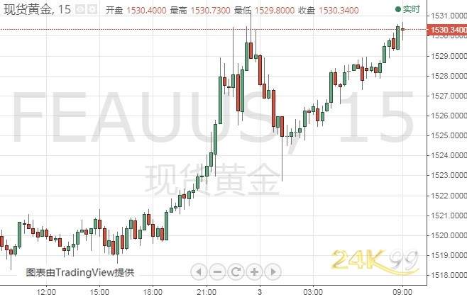 美军袭击巴格达金价刚刚再度突破1535！今日两件大事来袭 警惕“闪崩”一幕重演