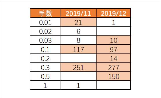 他是社区上跑最快的交易员！？