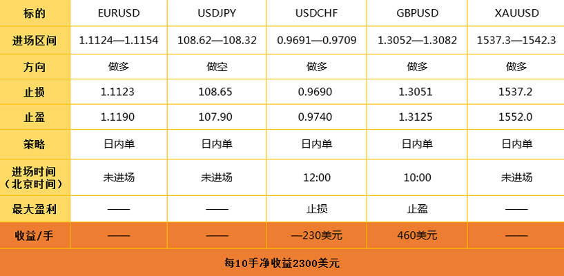 2020.1.7日外汇操作策略