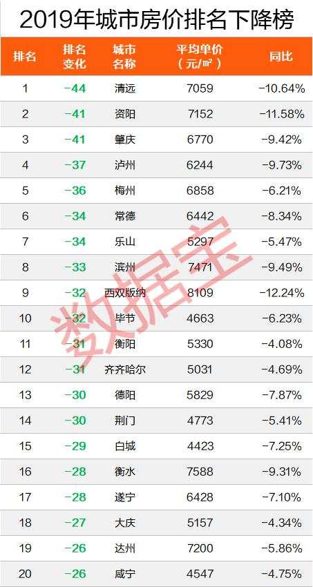 房价排行榜出炉！第一比北京贵2500元，比上海高20%，两倍于杭州