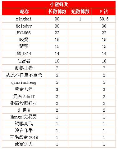 30F钻很难拿？参与【小编推荐】的他们说简单如喝水