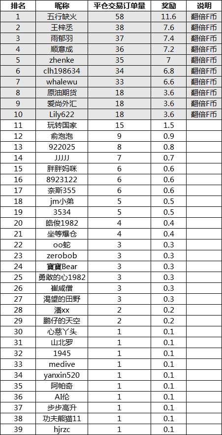 【第三周榜单】距离领福袋结束时间倒数1周...