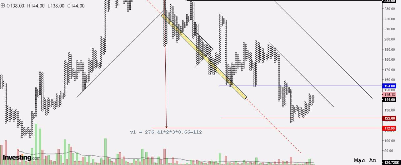 Nhận định Bitcoin và một số Altcoin theo góc nhìn đồ thị P&F Daily - Tuần 13/01 - 19/01