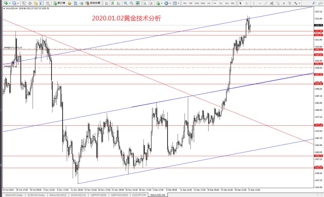 #今日策略分析#2020.01.02黄金技术分析