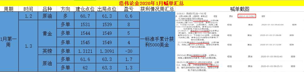 浩伟论金：1.5黄金周一继续可以轻仓低多，原油震荡对待