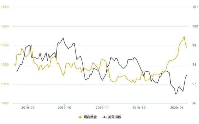 特朗普递出橄榄枝，避险需求大幅回落