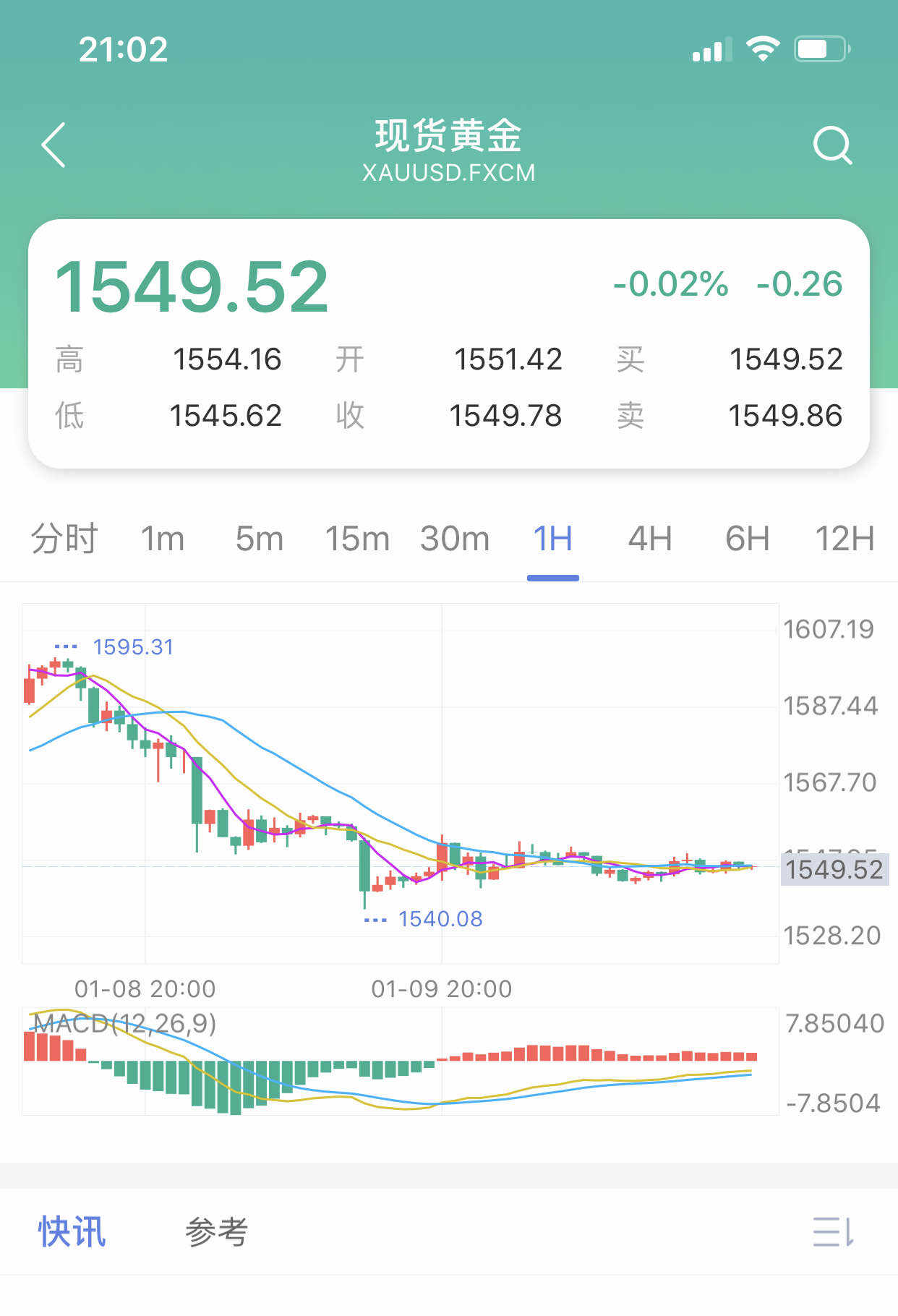 空单 破位 止盈 现价 止损 进场