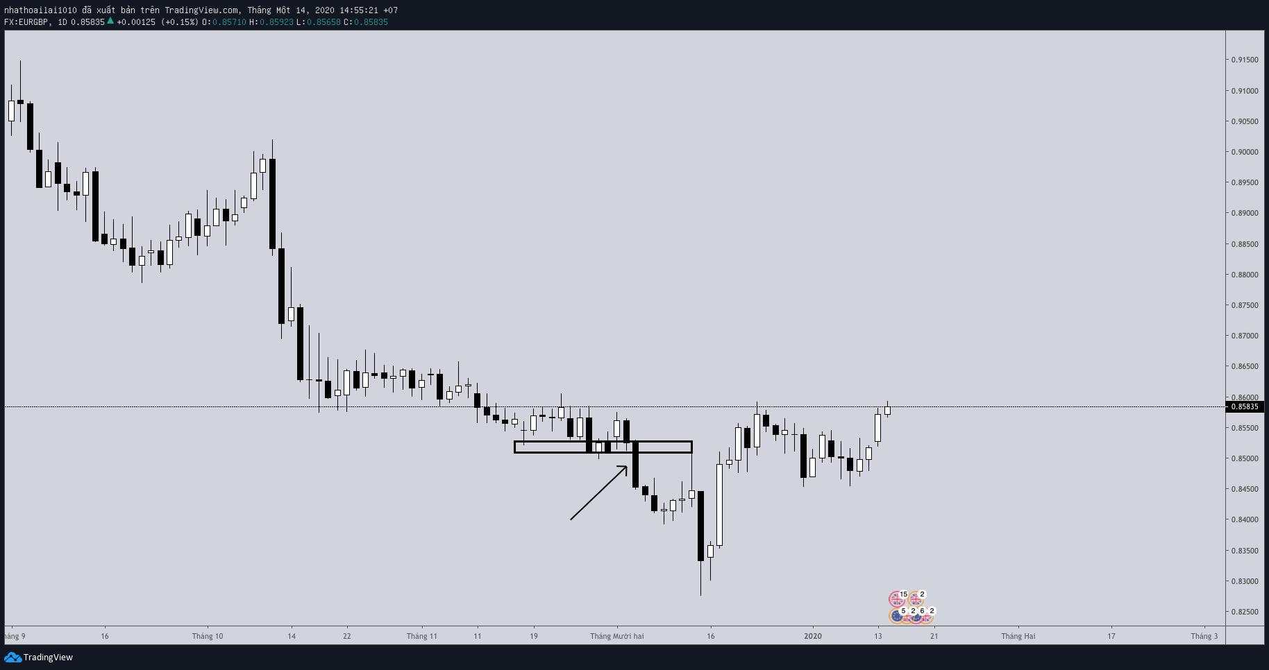 7 cách vào lệnh Breakout tệ nhất mà Breakout trader nên tránh