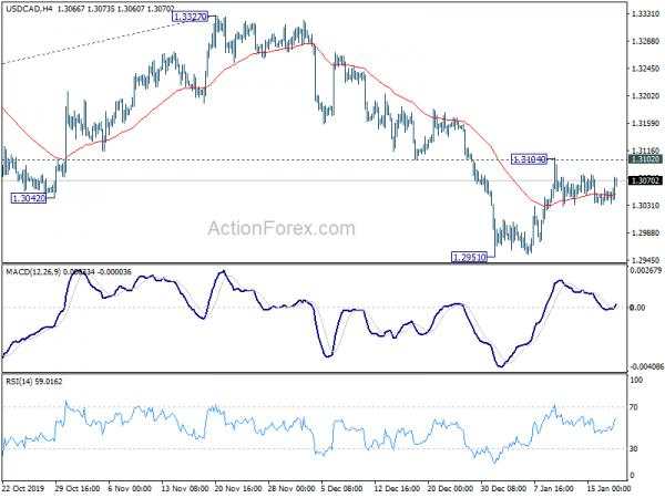 USD/CAD Weekly Outlook