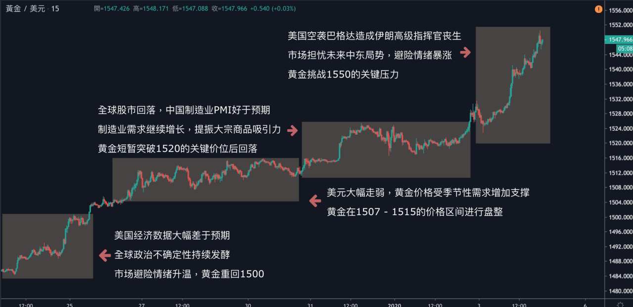 每日分析｜中东局势升温，市场避险情绪暴涨，黄金挑战1550，原油试探64关口