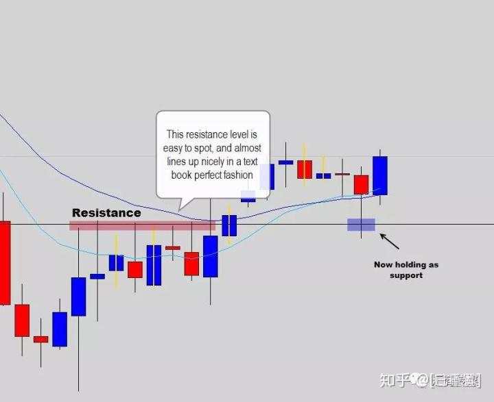 12年经验交易员：你找不准支撑阻力位，是因为做了这几件蠢事！