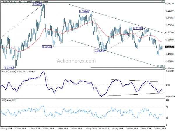 USD/CAD Weekly Outlook