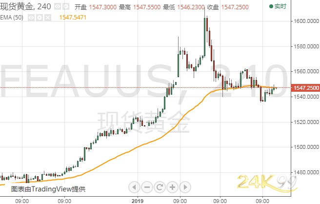 中美贸易协议签署在即、警惕市场剧烈波动 黄金、白银、原油、欧元和英镑后市走势分析