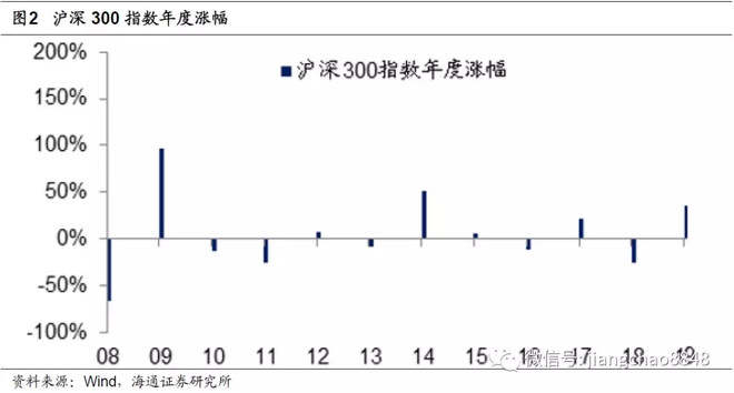 汇萃·真研所001：地产时代落幕 ， 股市黄金十年