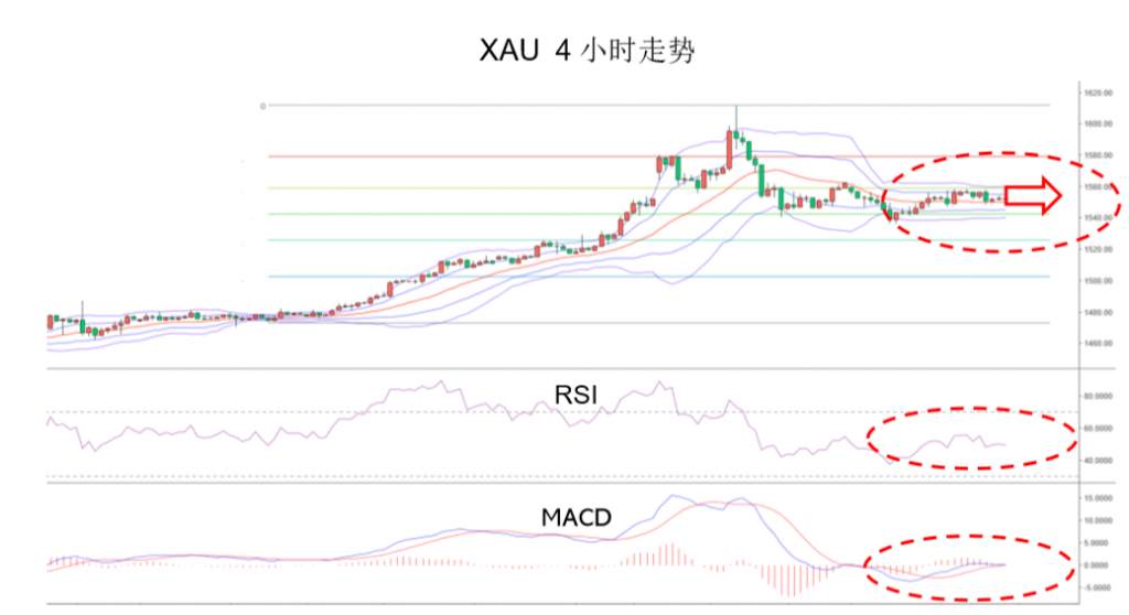 MEX Group：晨早快訊-黄金困守1550，汇市走势焦灼