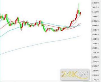 24K99每周黄金调查：一夜续刷近7年高位后 黄金有限的跌势仍在酝酿牛市延续？