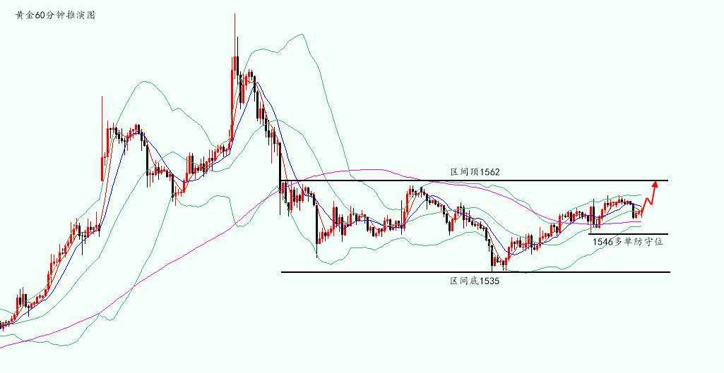 沈皓南：黄金1562-35区间走，短线1546上多