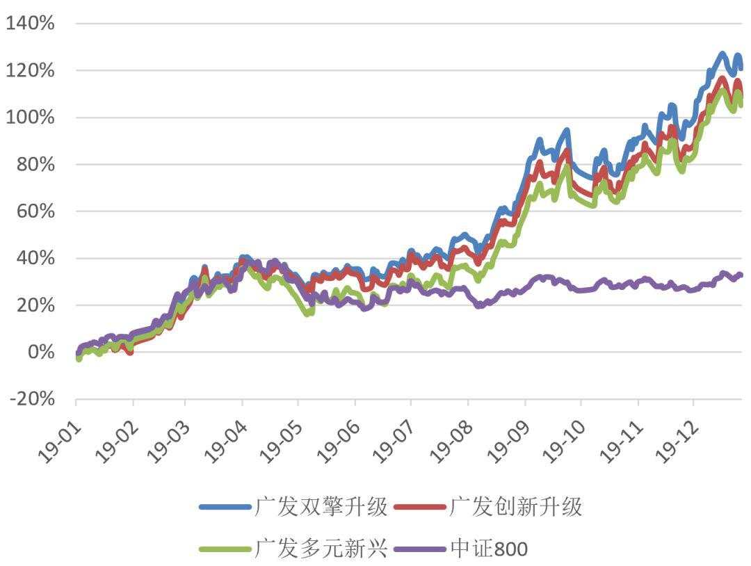 广发基金刘格菘：2019股票冠军的十年成长之路