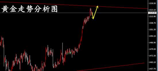 夏穆舒：黄金高位震荡或走出回落，原油同样高位震荡！