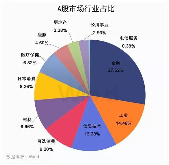 经历2019年大涨之后，A股还有多少上升潜力？一项数据让人惊喜