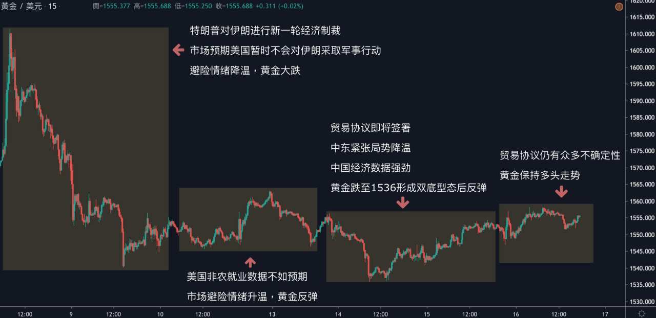 每日分析｜贸易协议正式签署，黄金望向1560关口，原油因库存数据增加而疲弱，市场聚焦晚间美国「恐怖数据」