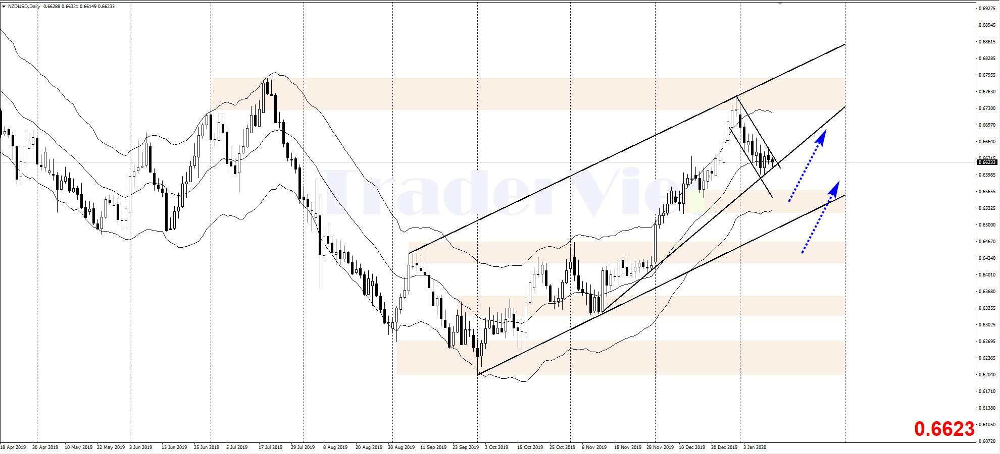 Phân tích Vàng và Forex trung hạn ngày 14/01 - Xu hướng và mô hình biểu đồ cần lưu ý