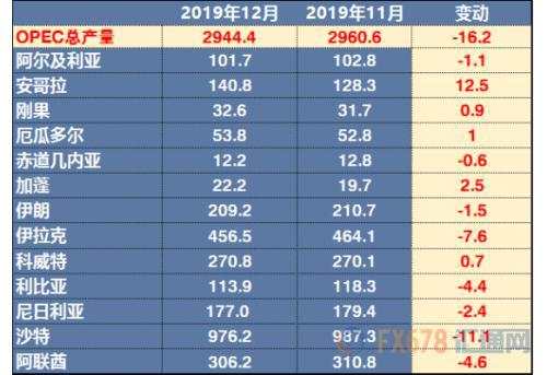 OPEC月报：市场份额将进一步下降 美国仍将占新增产出三分之二