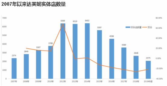 突发重磅！刚刚，又一巨头崩塌！关停1300家店，裁员6000多人！