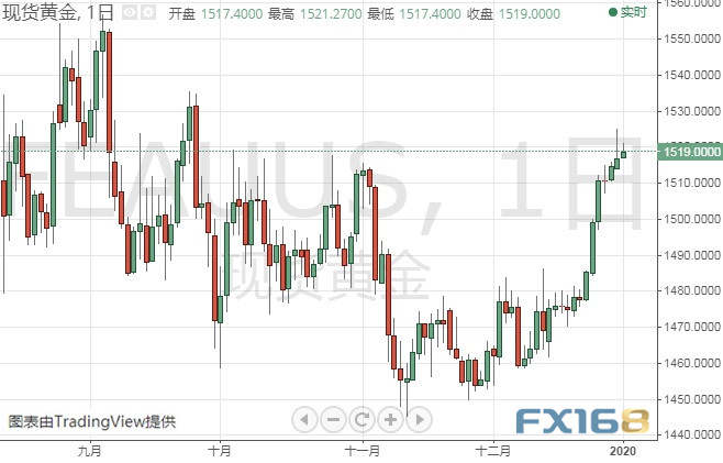 以史为鉴！美元年初恐遭到抛售 金价将迎最佳一月？