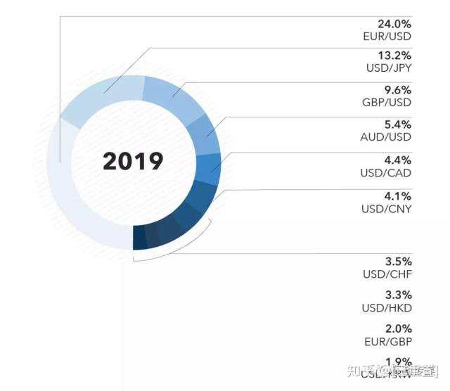 年终盘点：2019年全球外汇市场十大顶级玩家