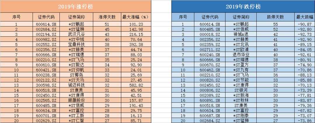 疯狂的A股收官！2019全年涨幅牛冠全球，股民人均赚10万！盘点最赚钱10大风口