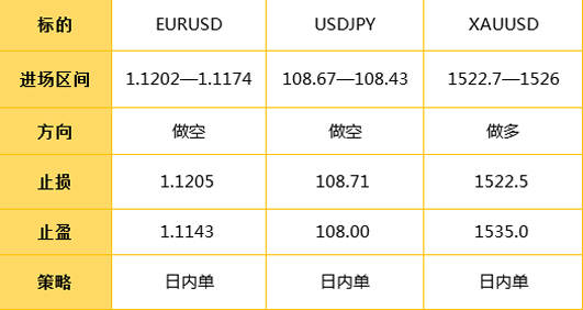 1.3日外汇操作策略