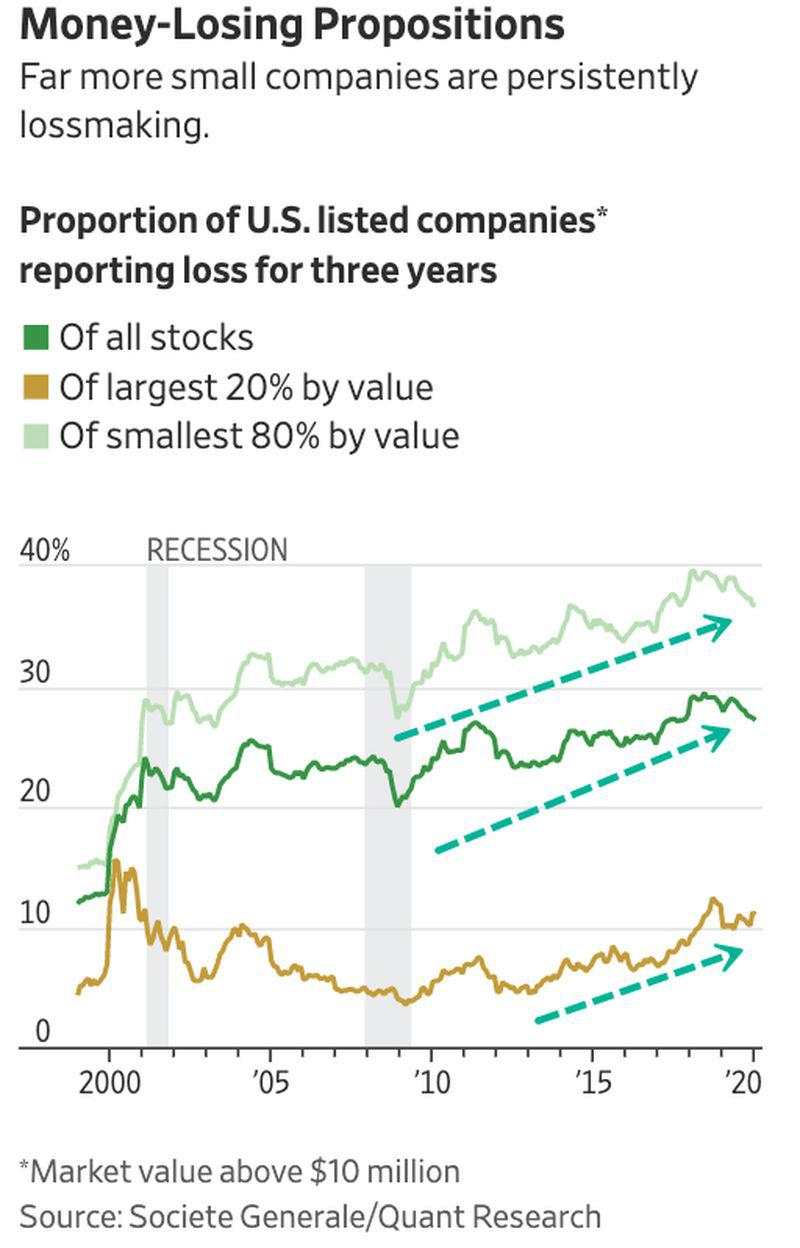 40%上市公司不赚钱，美股光鲜牛市的另一面！