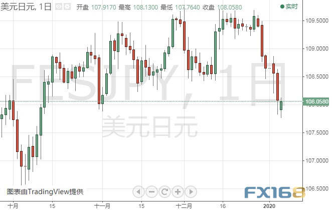 伊朗启动报复程序、金价还要大涨？黄金、白银、原油、欧元、美元指数、英镑、日元及澳元最新技术前景分析