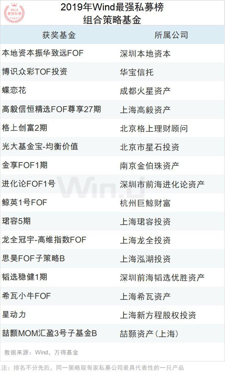 2019年度Wind最强私募评选结果重磅揭晓！