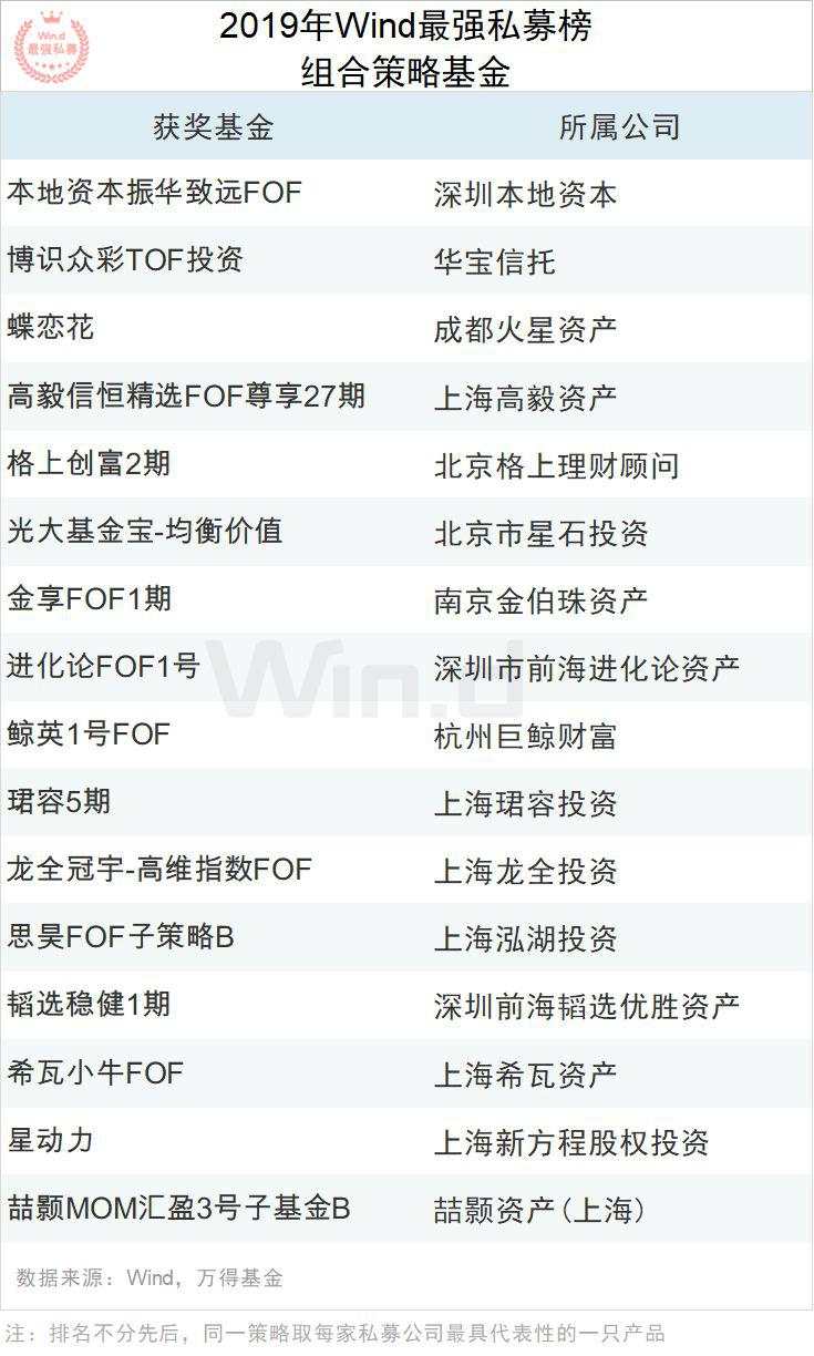 2019年度Wind最强私募评选结果重磅揭晓！