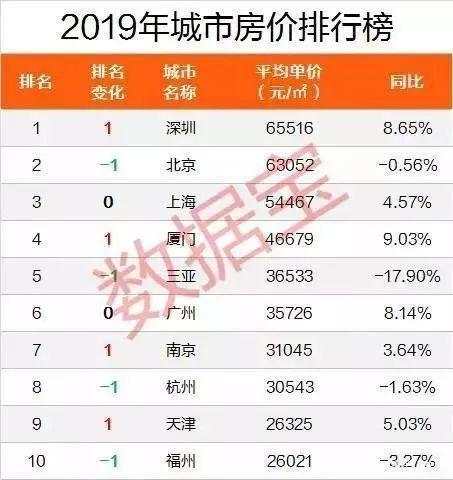 震惊！房价最高的城市，单价已是鹤岗的28倍