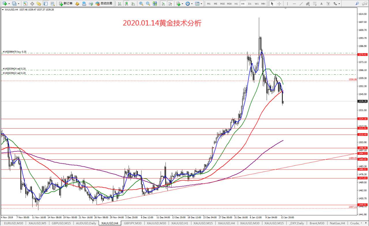 #今日策略分析#2020.01.14黄金技术分析