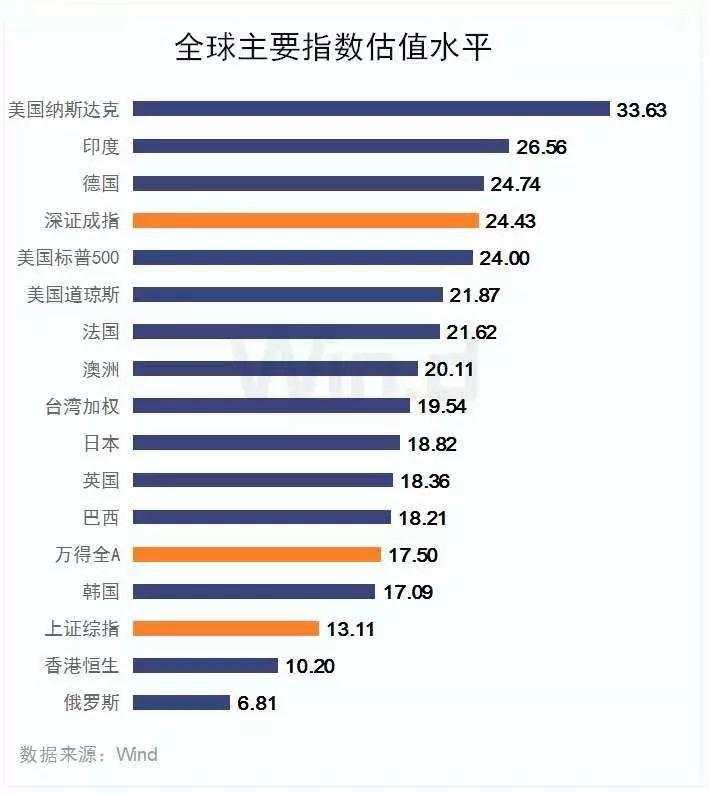经历2019年大涨之后，A股还有多少上升潜力？一项数据让人惊喜
