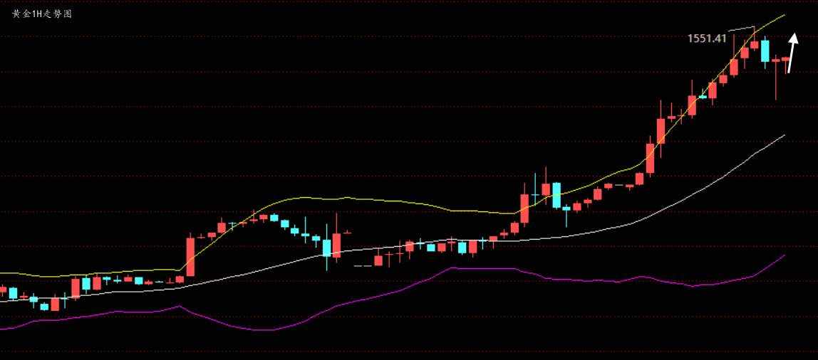 美盘 亚盘平 欧盘 破高 黄金 回撤